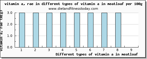 vitamin a in meatloaf vitamin a, rae per 100g